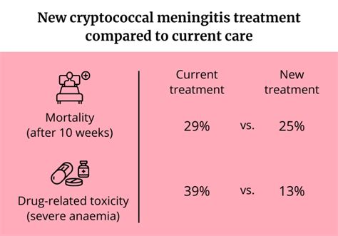 cryptococcal meningitis treatment in hiv